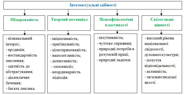 Розвиток обдарованості дитини Fdf6c322091c27398bd75185b9dc4e44