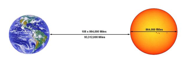 Surya Akan Tetap Menyala Sampai Di Akhirat Nanti Sun_Earth_Distance