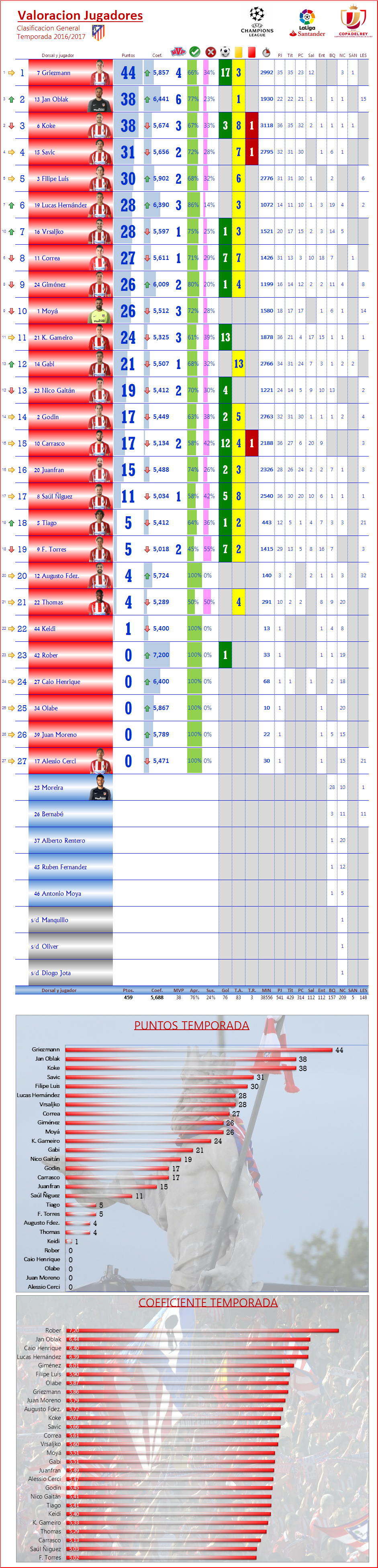 Puntuación Jugadores: LIGA-J25: RC Deportivo 1-1 Atletico ATM_General