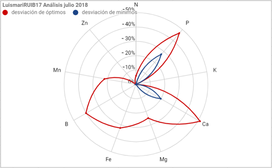 LuismariRUIB17 Análisis Foliar 2018 Matarraña (Teruel) Luismari18