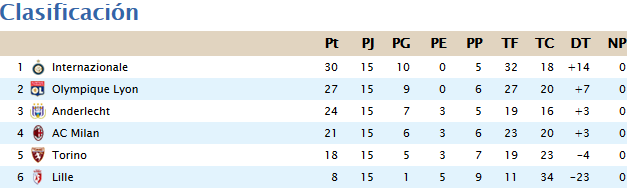 Clasificación & Estadísticas Jornada 15 Sin_t_tulo