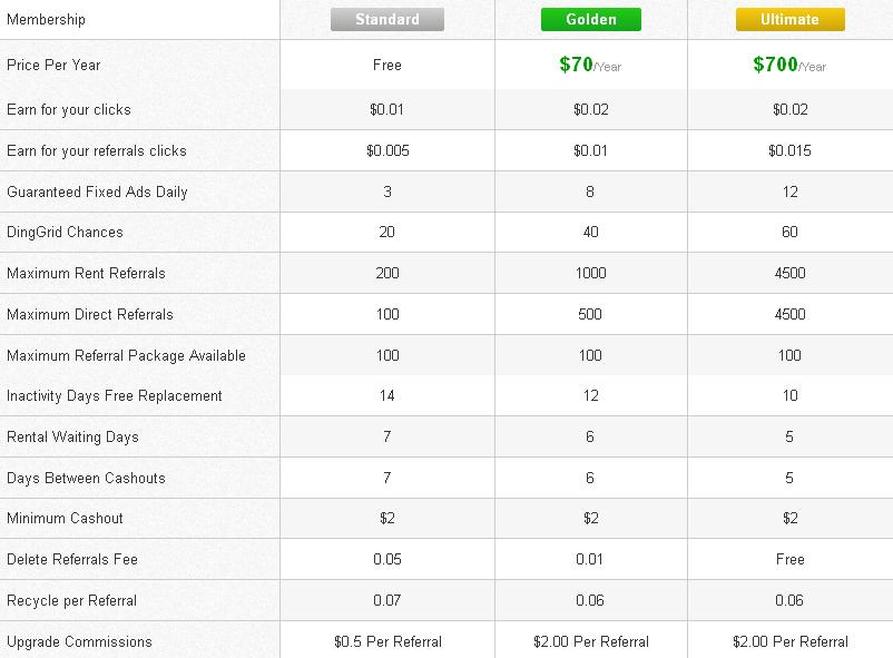 Dingbux - $0.01 por clic - minimo $2.00 - Pago por PP,PZ,EP Dingbux