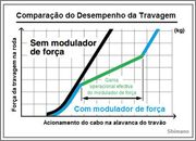 Os Travões da Bicicleta Modulador_de_for_a