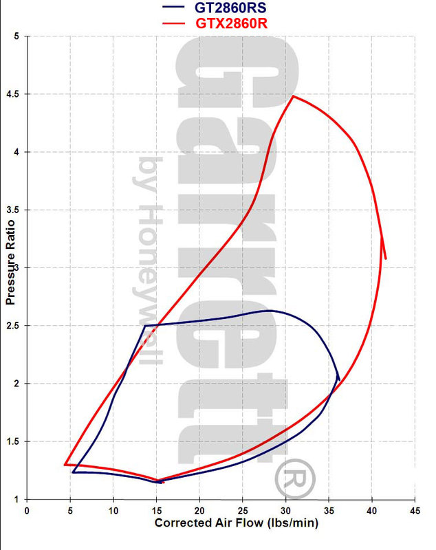 Σειρα gtx της Garrett GTX2860_R_vs_GT2860_RS