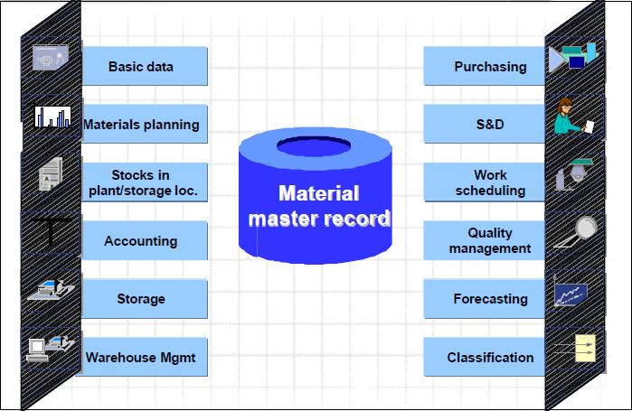 Material Master Archiving in  Simple Method Material%20Master%20Record