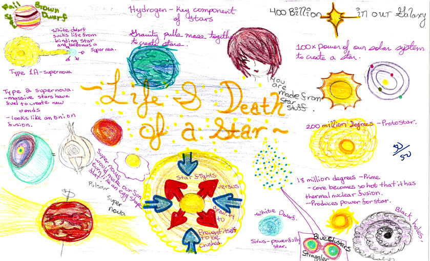 LIFE AND DEATH OF A STAR MindMaps2011_8