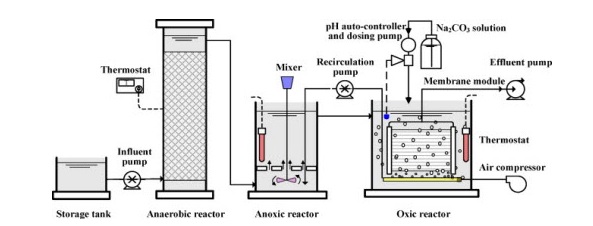 Quy trình xử lý nước sinh hoạt công nghệ cao Quy%20tr%C3%ACnh%20x%E1%BB%AD%20l%C3%BD%20n%C6%B0%E1%BB%9Bc%20th%E1%BA%A3i