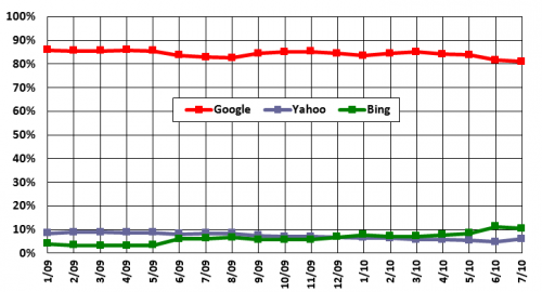 Bing supera a Yahoo! Chitika-three-500x270