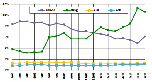 Bing supera a Yahoo! Other-four-chitika-500x270