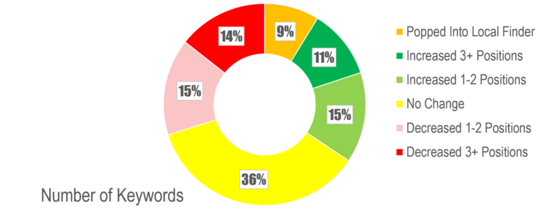 Google - Nghiên cứu cho thấy bản cập nhật Possum của Google thay đổi 64% của SERPs địa phương Possum-Chart-800x319