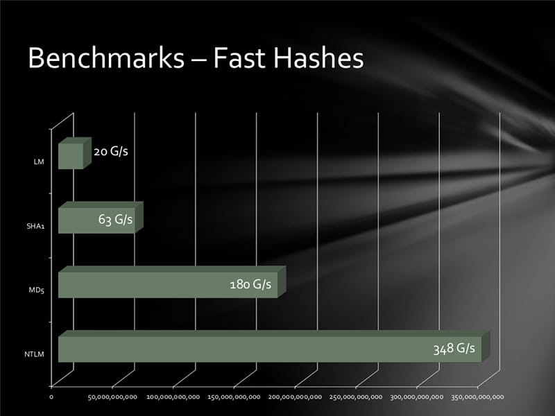 Contraseñas de 14 carácteres hackeadas en minutos con 25 GPUs Benchmarks