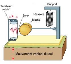 الزلازل وعلاقتها بتكتونية الصفائح  Sismographe_V