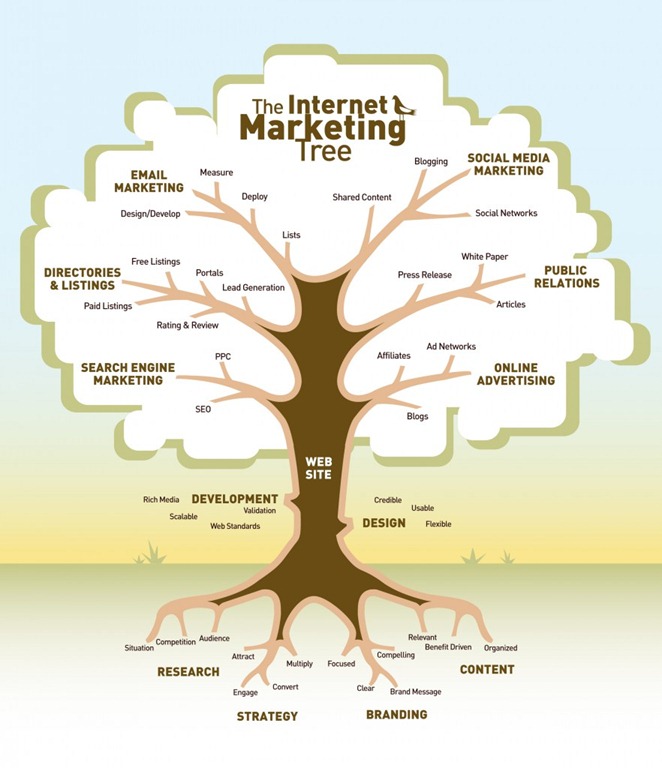 Cùng học internet marketing rất thú vị qua mô hình Web-marketing-tree