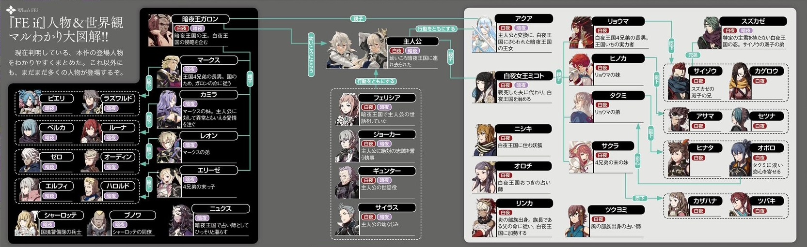 Les Personnages de FE:Fates (sans spoilers) - Page 2 Famitsu1806-relationship1