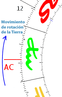 Ascendentes en Astrología Signo-ascendente