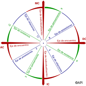 Claves en la consulta astrológica Ejes-casas