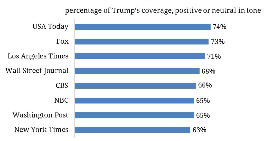 Never any media bias - well maybe just a little.   All the time. - Page 7 Figure-2