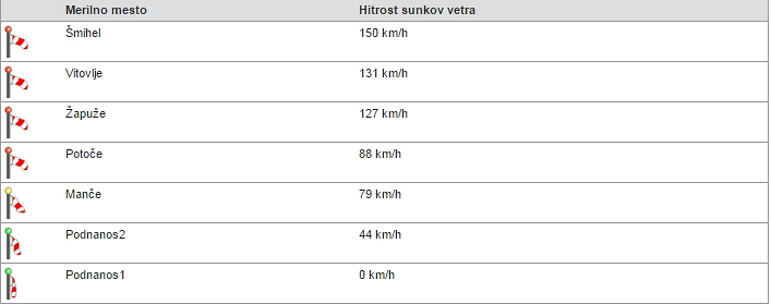 Vremenske prilike i neprilike u 2015. Burja