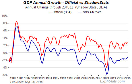 Kina i Rusija gomilaju zlato - Page 2 Shadowstats-gdp-Oct2015