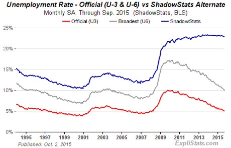 Kina i Rusija gomilaju zlato - Page 2 Shadowstats-oct-2015