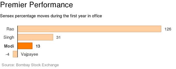 Modi underperforms previous leaders in his first year on the market BN-IO809_ichart_F_20150525004324