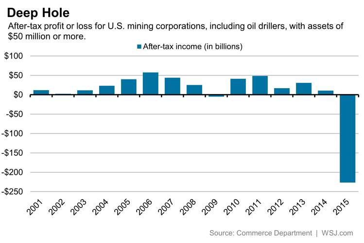 U.S. Mining Losses Last Year Wipe Out Profits From Past Eight Years BN-NE424_MinePr_P_20160321115914