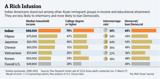 65% of NRIs in the US support or lean Democrats WO-AT895_DIASPO_G_20140928183908