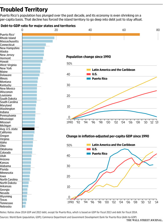 Is Puerto Rico Another Greece? 10 Questions  WO-AW979A_OUTLO_G_20150628170616