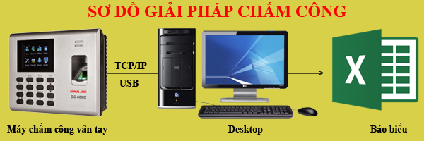 Giải pháp chấm công cho doanh nghiệp sản xuất nhỏ So%20do%20giai%20phap%20cham%20cong_1448252788