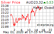 Gold up but set for worst May in 30 years Silver_1d_o_AUD