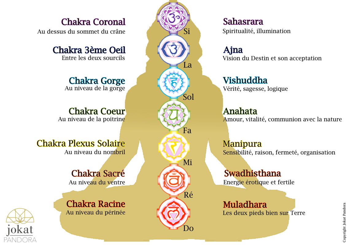 L'Esprit et l'Âme ? Chakras