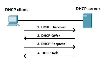 DHCP là gì ? Dhcp_process_explained