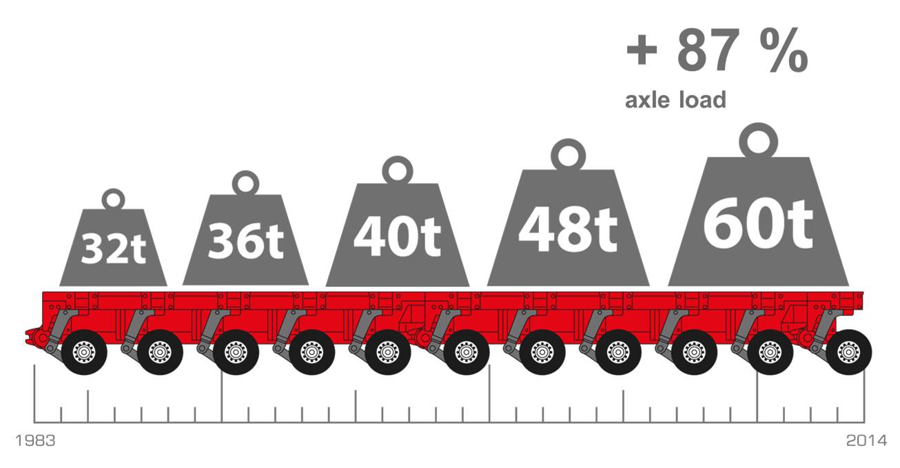 Tii group allestimenti trasporti eccezzionali Axle_loads