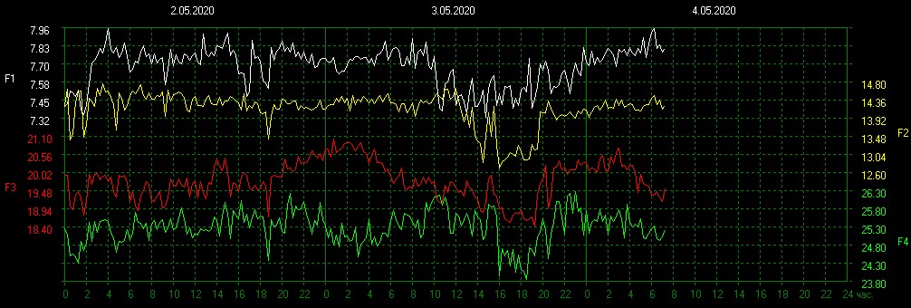 For the first time in history we had an hour long blackout in the schumann resonance recordings   Srf