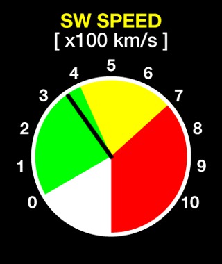 Comparativa y seguimiento de la actividad solar Sw_speed