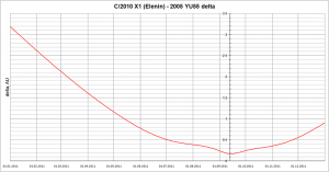 "Comète" hyperbolique : C/2010 X1 (Elenin) - Page 5 C2010X1-2005YU55-delta-300x157