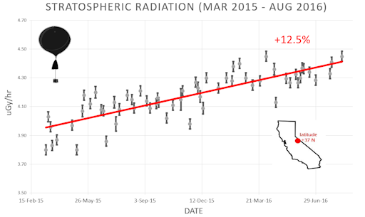 Space Weather Forecasts - ESTUDIO DEL SOL Y LA #MAGNETOSFERA , #ASTRONOMÍA - Página 30 Stratosphere_14aug16_strip