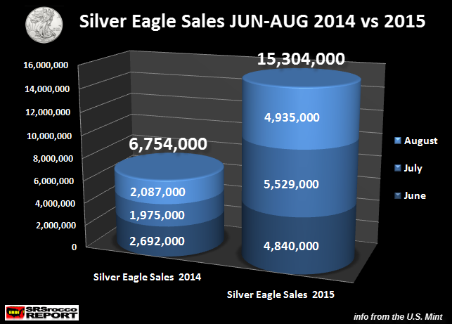 fondamentaux de l'argent métal / décryptage de la désinformation  Silver-Eagle-Sales-JUN-AUG-2014-vs-2015.new_