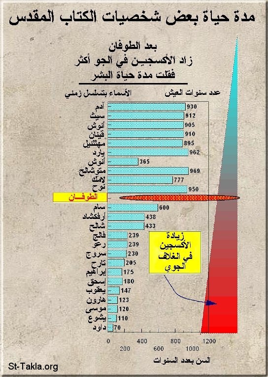 سفر التكوين Www-St-Takla-org__Bible-Life-Span