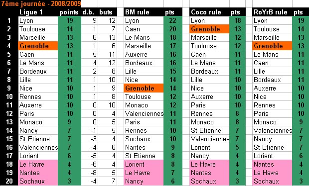 le VRAI classement de la Ligue 1 Multiclassement2009