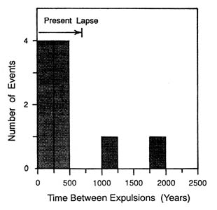  Galactic Cosmic Ray Volleys: A Coming Global Disaster Fig9