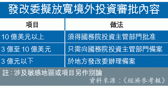 中資78億以下項目免核准 B0401a