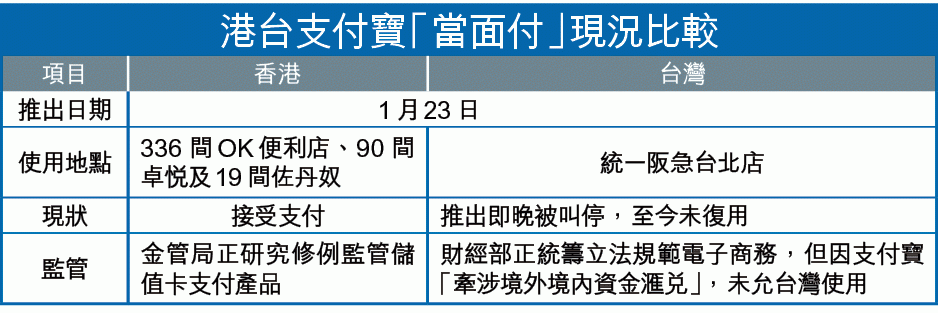 PayPal支付寶 擬嚴管 B0301a