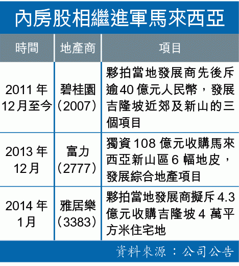 廣東幫房企連環插旗 B0601a