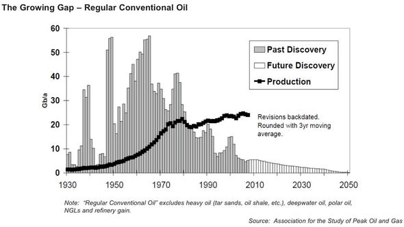 Jeremy Grantham:  Vamos camino a un desastre  de proporciones bíblicas And-dont-buy-that-crap-about-how-future-discoveries-will-save-us-in-the-1980s-we-began-consuming-more-oil-each-year-than-was-discovered-that-disparity-is-only-going-to-increase