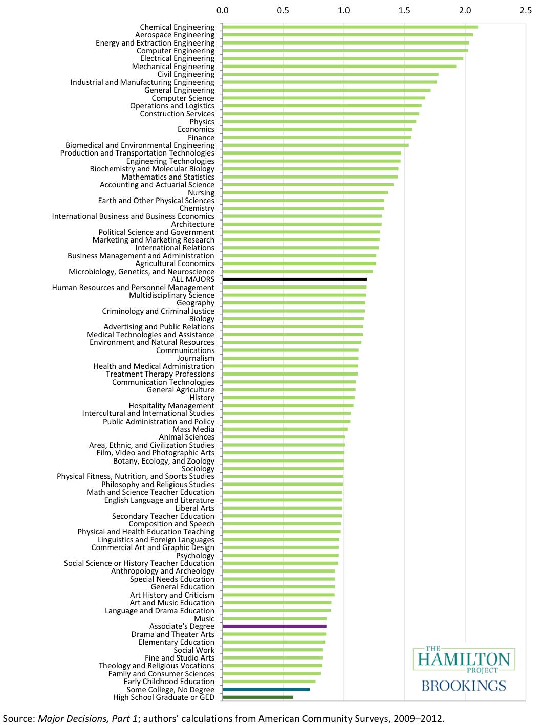 The College Majors With The Biggest Lifetime Earnings Image