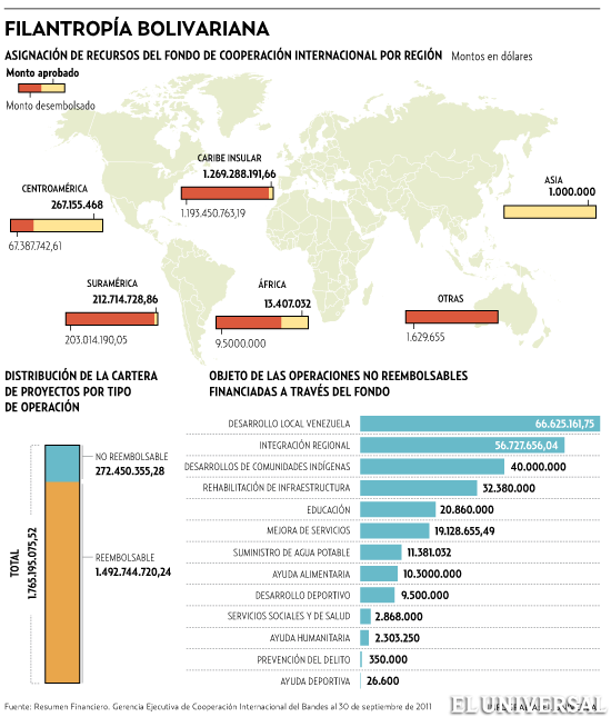 Cuba se lleva más del 70% de los fondos de cooperación del banco de desarrollo de Venezuela  Fondo-internaciona