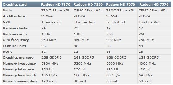 AMD Radeon HD 7870-7850-7670-7570 specs AMD-Radeon-HD-7870-7850-7670-7570-specs