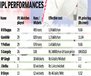 IPL 4: Uthappa costlier than Gambhir Iplperfp