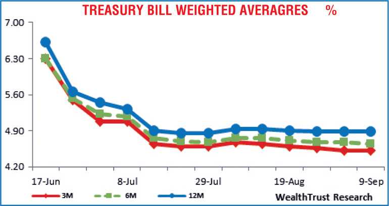 Weekly T-Bill auction fully subscribed Image_60d9c6347a